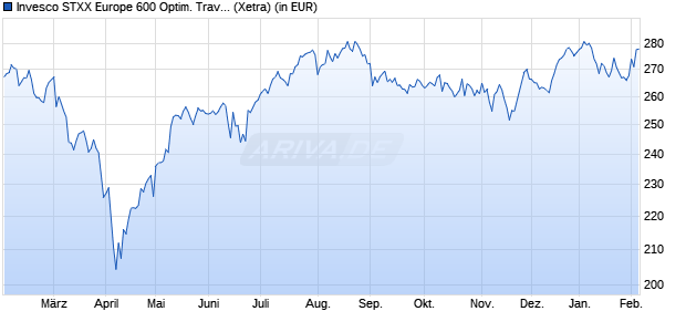 Performance des Invesco STXX Europe 600 Optim. Travel & Leisure UCITS ETF (WKN A0RPSG, ISIN IE00B5MJYC95)