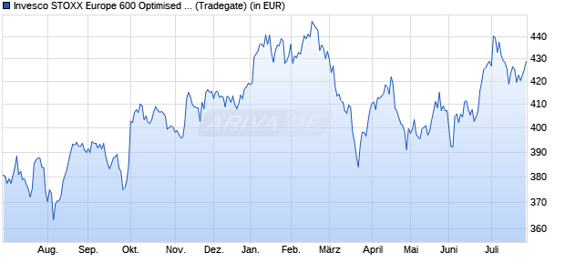 Performance des Invesco STOXX Europe 600 Optimised Health Care UCITS ETF (WKN A0RPR7, ISIN IE00B5MJYY16)