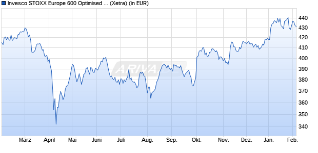 Performance des Invesco STOXX Europe 600 Optimised Health Care UCITS ETF (WKN A0RPR7, ISIN IE00B5MJYY16)