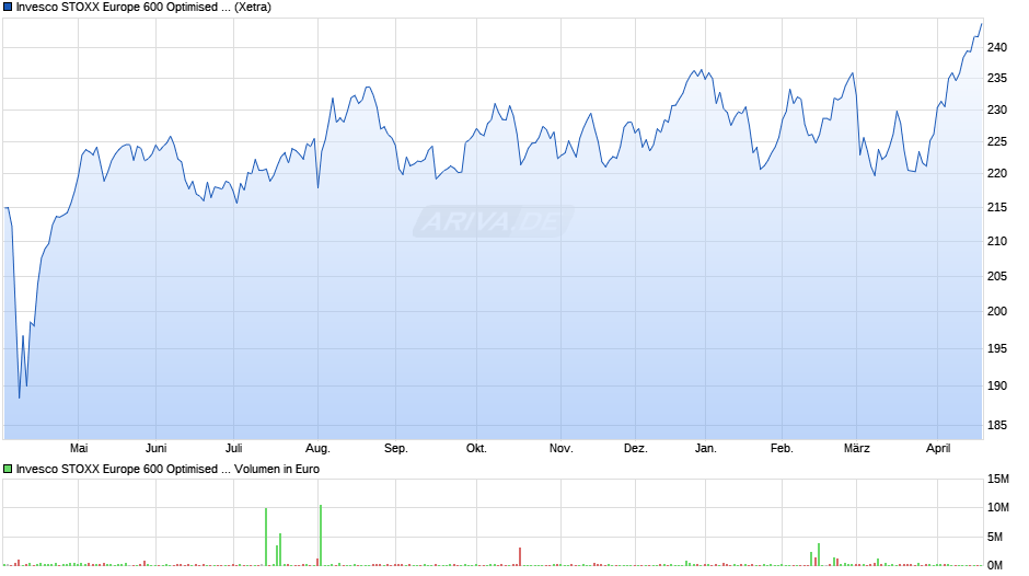 Invesco STOXX Europe 600 Optimised Insurance UCITS ETF Chart