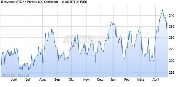 Performance des Invesco STOXX Europe 600 Optimised Insurance UCITS ETF (WKN A0RPR9, ISIN IE00B5MTXJ97)