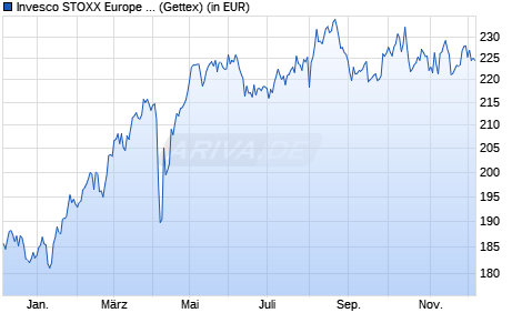 Performance des Invesco STOXX Europe 600 Optimised Insurance UCITS ETF (WKN A0RPR9, ISIN IE00B5MTXJ97)