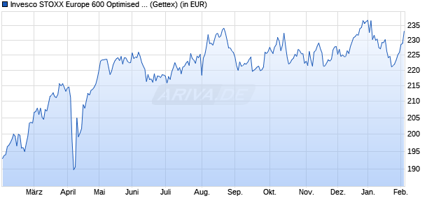 Performance des Invesco STOXX Europe 600 Optimised Insurance UCITS ETF (WKN A0RPR9, ISIN IE00B5MTXJ97)
