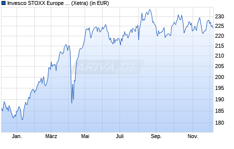 Performance des Invesco STOXX Europe 600 Optimised Insurance UCITS ETF (WKN A0RPR9, ISIN IE00B5MTXJ97)