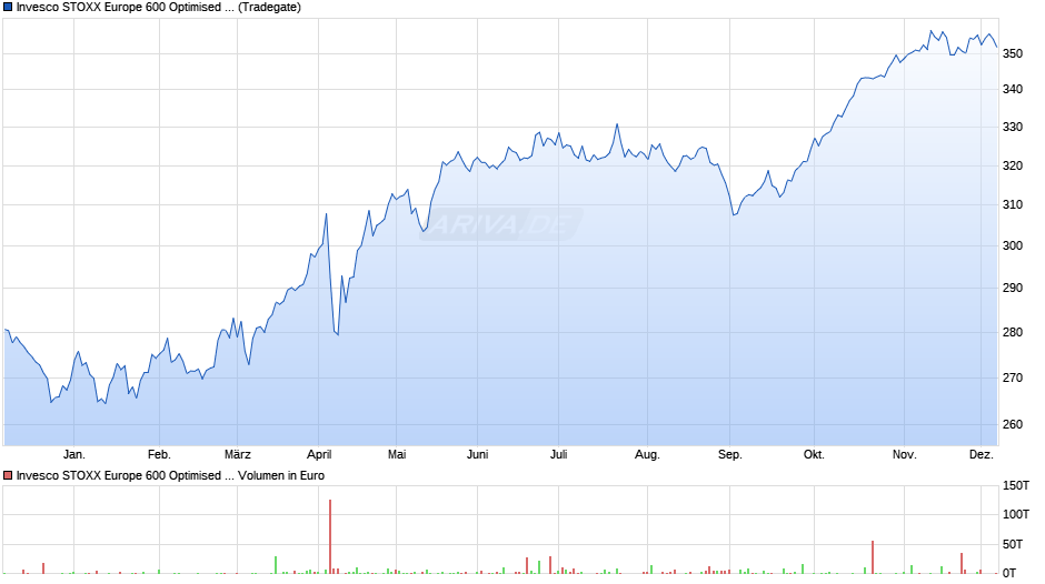 Invesco STOXX Europe 600 Optimised Utilities UCITS ETF Chart