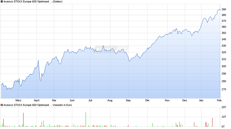 Invesco STOXX Europe 600 Optimised Utilities UCITS ETF Chart