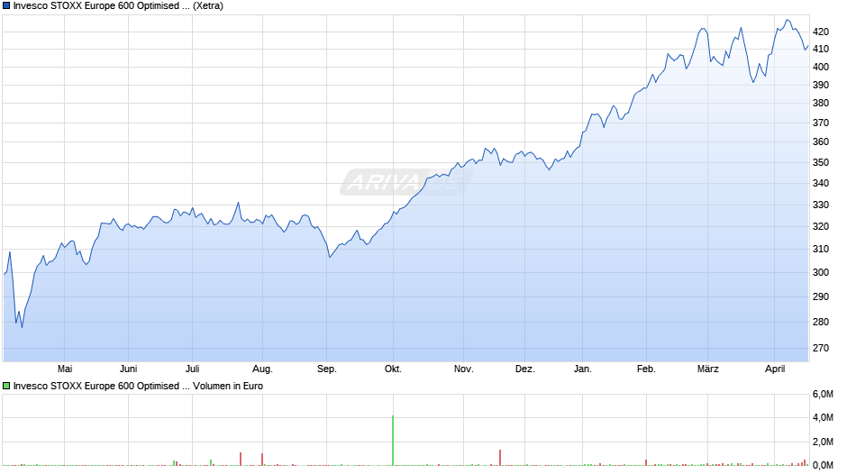 Invesco STOXX Europe 600 Optimised Utilities UCITS ETF Chart