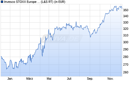 Performance des Invesco STOXX Europe 600 Optimised Utilities UCITS ETF (WKN A0RPSH, ISIN IE00B5MTXK03)