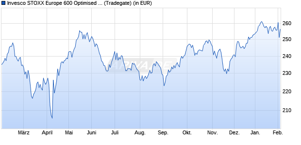 Performance des Invesco STOXX Europe 600 Optimised Retail UCITS ETF (WKN A0RPSD, ISIN IE00B5MTZM66)
