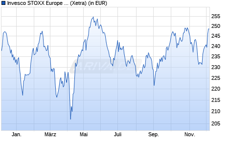Performance des Invesco STOXX Europe 600 Optimised Retail UCITS ETF (WKN A0RPSD, ISIN IE00B5MTZM66)