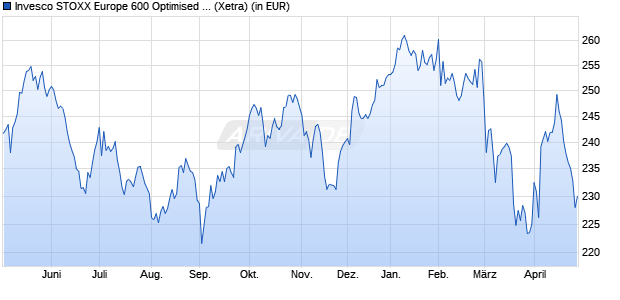 Performance des Invesco STOXX Europe 600 Optimised Retail UCITS ETF (WKN A0RPSD, ISIN IE00B5MTZM66)