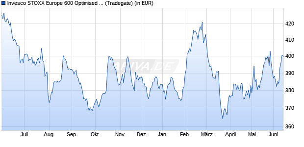 Performance des Invesco STOXX Europe 600 Optimised Food & Beverage UCITS ETF (WKN A0RPR6, ISIN IE00B5MTYL84)