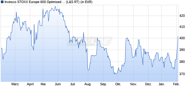 Performance des Invesco STOXX Europe 600 Optimised Food & Beverage UCITS ETF (WKN A0RPR6, ISIN IE00B5MTYL84)