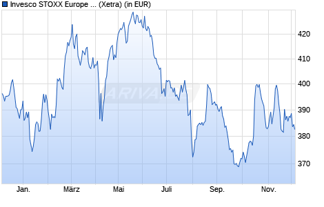 Performance des Invesco STOXX Europe 600 Optimised Food & Beverage UCITS ETF (WKN A0RPR6, ISIN IE00B5MTYL84)