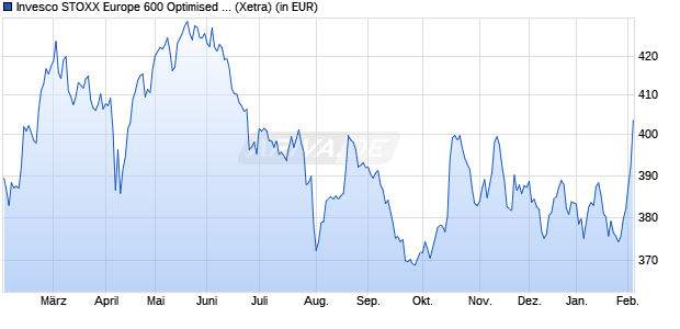 Performance des Invesco STOXX Europe 600 Optimised Food & Beverage UCITS ETF (WKN A0RPR6, ISIN IE00B5MTYL84)