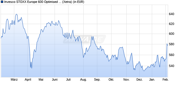 Performance des Invesco STOXX Europe 600 Optimised Chemicals UCITS ETF (WKN A0RPR3, ISIN IE00B5MTY077)