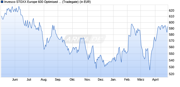 Performance des Invesco STOXX Europe 600 Optimised Chemicals UCITS ETF (WKN A0RPR3, ISIN IE00B5MTY077)