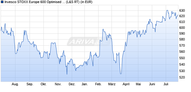 Performance des Invesco STOXX Europe 600 Optimised Chemicals UCITS ETF (WKN A0RPR3, ISIN IE00B5MTY077)