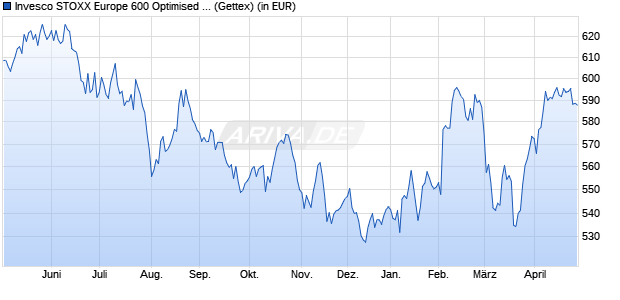 Performance des Invesco STOXX Europe 600 Optimised Chemicals UCITS ETF (WKN A0RPR3, ISIN IE00B5MTY077)
