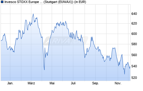 Performance des Invesco STOXX Europe 600 Optimised Chemicals UCITS ETF (WKN A0RPR3, ISIN IE00B5MTY077)