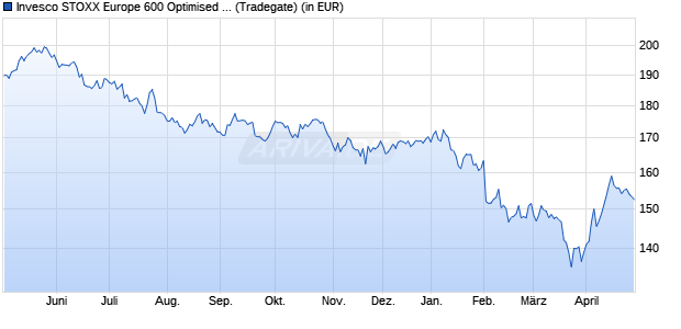 Performance des Invesco STOXX Europe 600 Optimised Media UCITS ETF (WKN A0RPSA, ISIN IE00B5MTZ488)