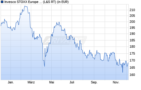 Performance des Invesco STOXX Europe 600 Optimised Media UCITS ETF (WKN A0RPSA, ISIN IE00B5MTZ488)