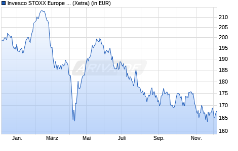 Performance des Invesco STOXX Europe 600 Optimised Media UCITS ETF (WKN A0RPSA, ISIN IE00B5MTZ488)