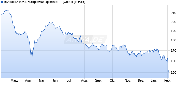 Performance des Invesco STOXX Europe 600 Optimised Media UCITS ETF (WKN A0RPSA, ISIN IE00B5MTZ488)