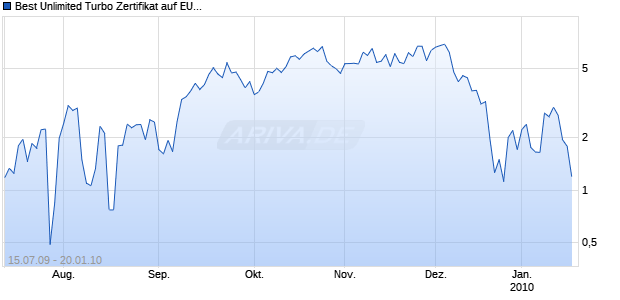 Best Unlimited Turbo Zertifikat auf EUR/USD [Commerzbank AG] Chart