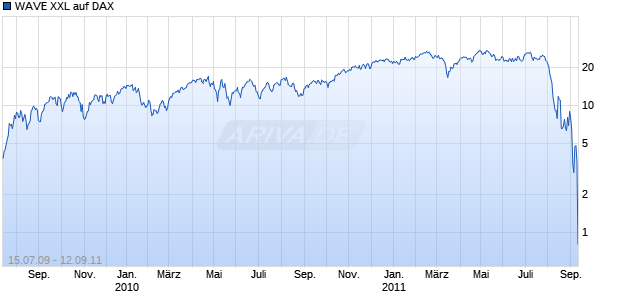 WAVE XXL auf DAX [Deutsche Bank AG] Chart