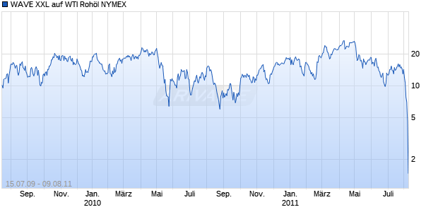WAVE XXL auf WTI Roh&ouml;l NYMEX [Deutsche Bank AG] Chart