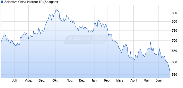 Solactive China Internet TR Chart