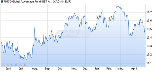 Performance des PIMCO Global Advantage Fund INST Acc USD (WKN A0RMN7, ISIN IE00B3R5WS03)