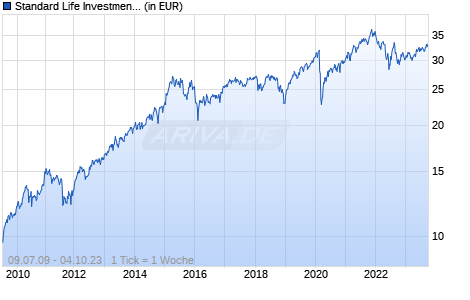 Standard Life Investments Global SICAV - Global Equities Fund A Acc EUR Chart