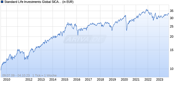 Standard Life Investments Global SICAV - Global Equities Fund A Acc EUR Chart