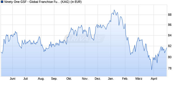 Performance des Ninety One GSF - Global Franchise Fund A Acc USD (WKN A0RNDH, ISIN LU0426412945)