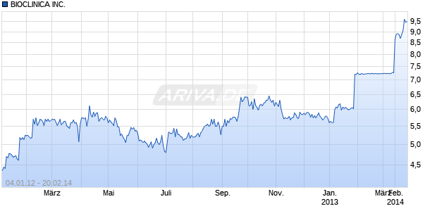 BIOCLINICA INC.    DL-,01 Chart