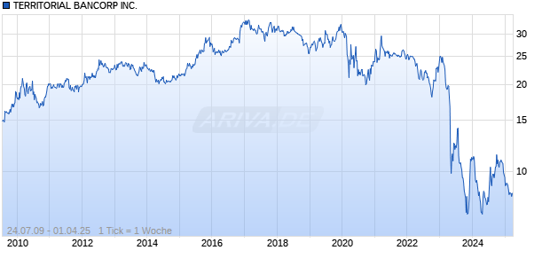 TERRITORIAL BANCORP INC. Chart