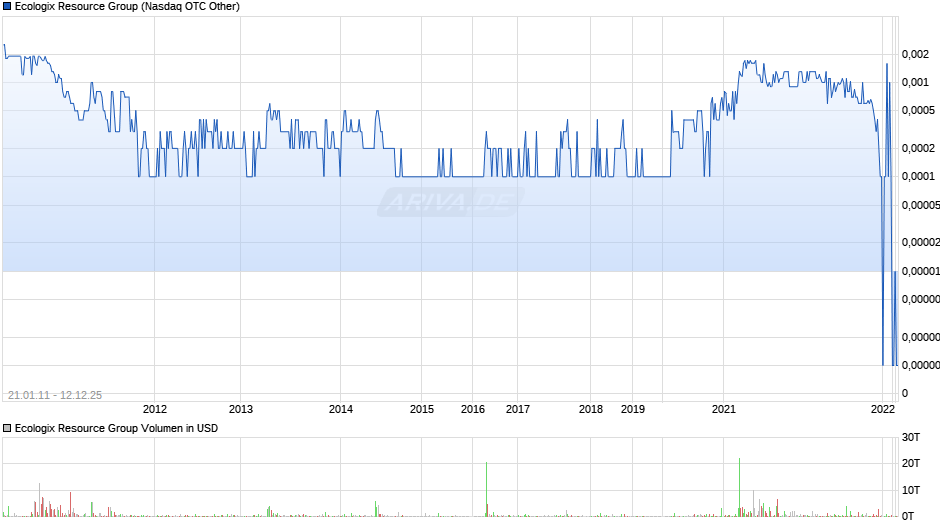 Ecologix Resource Group Chart