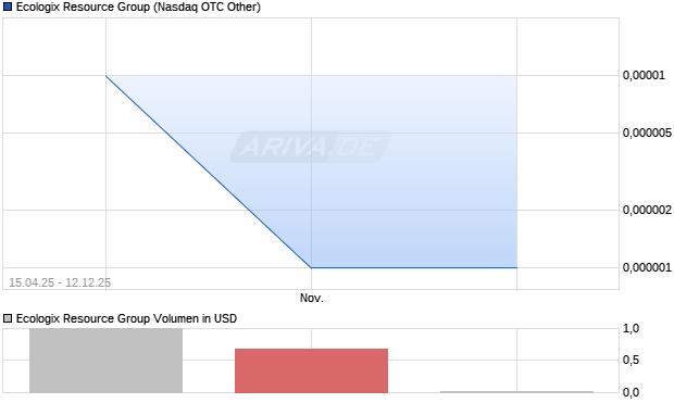 Ecologix Resource Group Aktie Chart