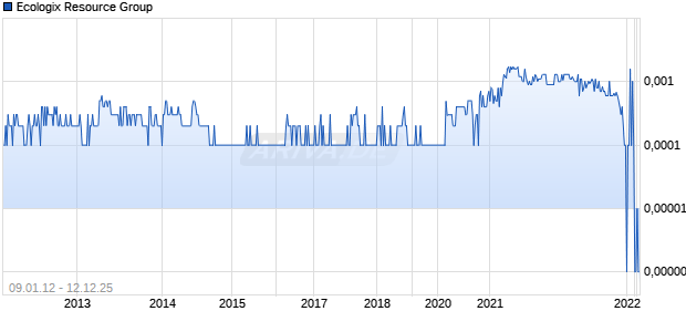 Ecologix Resource Group Chart