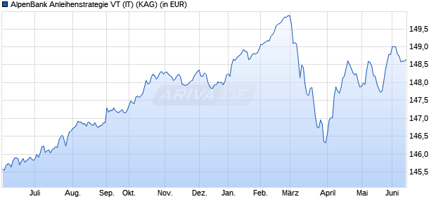 Performance des AlpenBank Anleihenstrategie VT (IT) (WKN A0X9YM, ISIN AT0000A0E0U8)