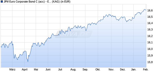 Performance des JPM Euro Corporate Bond C (acc) - EUR (WKN A0RFA0, ISIN LU0408847852)