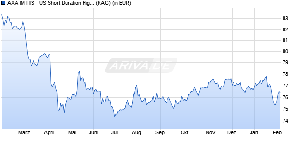 Performance des AXA IM FIIS - US Short Duration High Yield B (auss.) USD (WKN A0ETTN, ISIN LU0224435262)