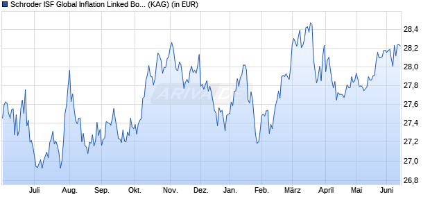 Performance des Schroder ISF Global Inflation Linked Bond USD Hedged A1 Acc (WKN A0RPW5, ISIN LU0435804694)