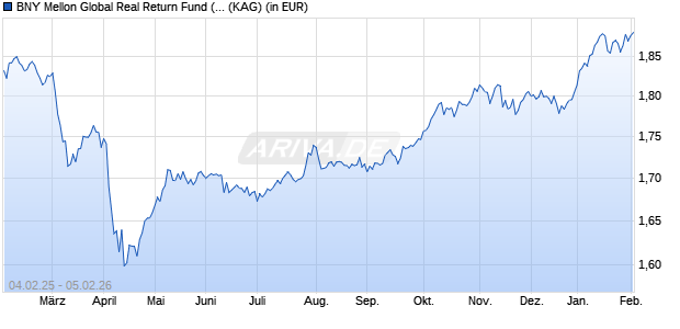 Performance des BNY Mellon Global Real Return Fund (USD) C (WKN A0RP2L, ISIN IE00B504KW82)