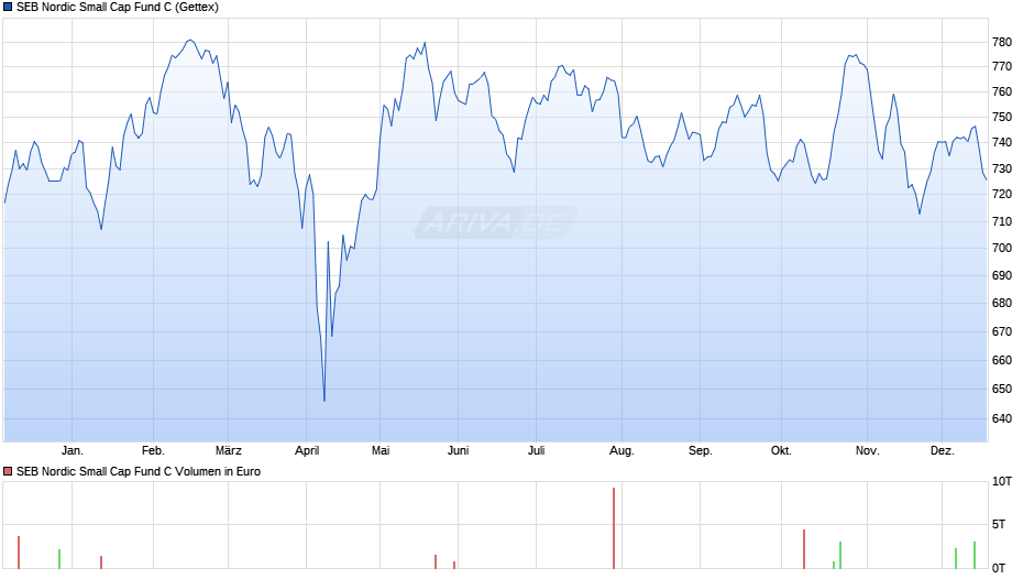 SEB Nordic Small Cap Fund C Chart