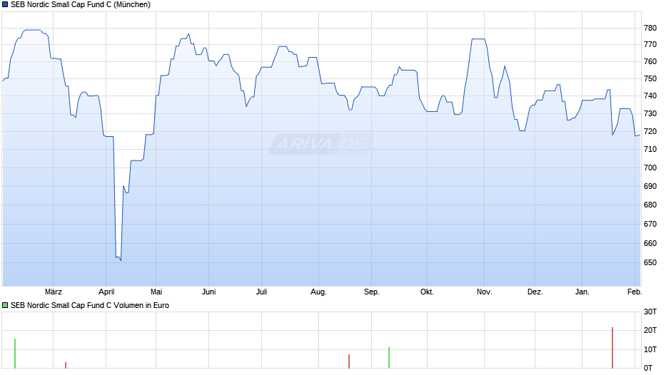 SEB Nordic Small Cap Fund C Chart