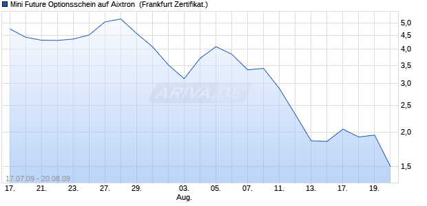 Mini Future Optionsschein auf Aixtron [BNP Paribas E. (WKN: BN3RX6) Chart