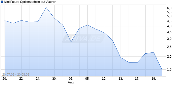 Mini Future Optionsschein auf Aixtron [BNP Paribas Emissions- und Handelsges.] Chart